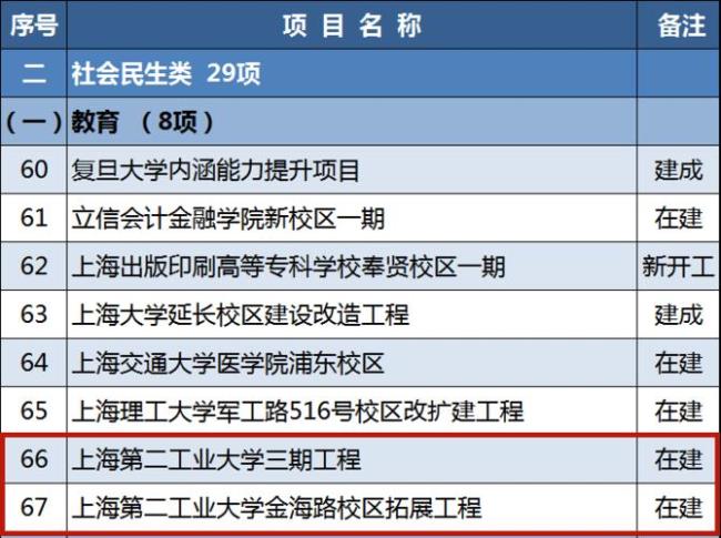 上海第二工业大学世界排名