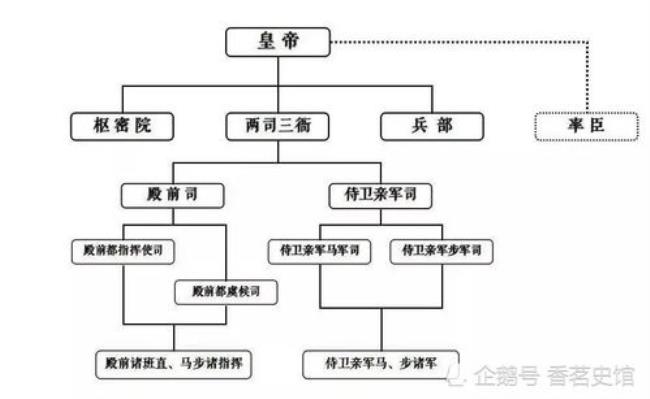 宋代行政体系分析