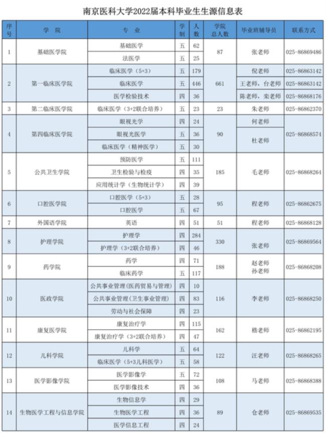 南京医药大学是几本