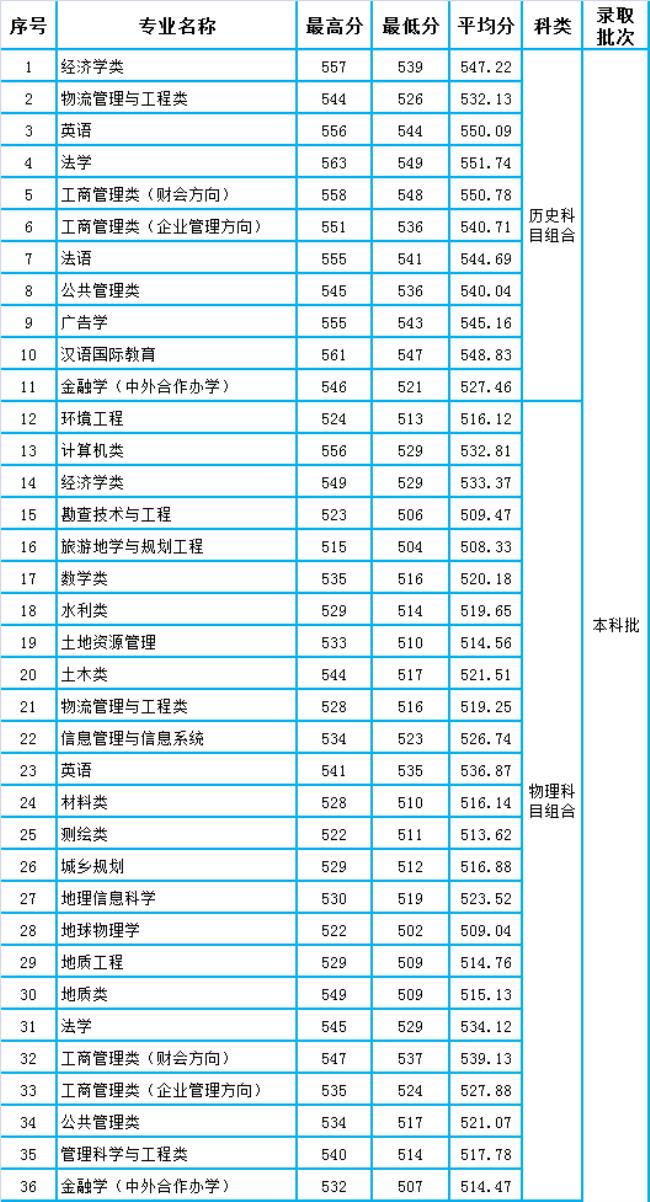 河北地质大学21年招生章程