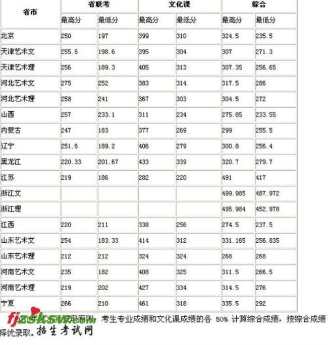 2000年南开大学录取分数线