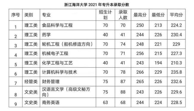 浙江海洋大学招生简章