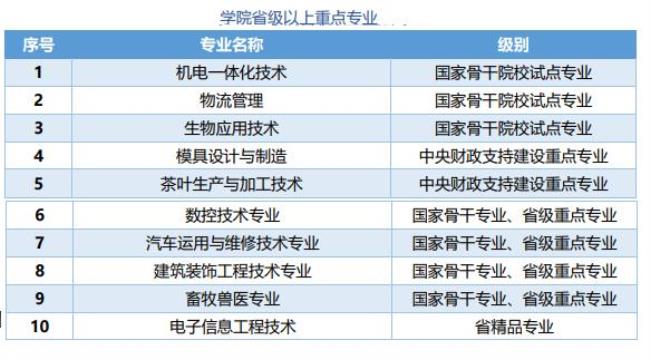 湖南应用技术学院的王牌专业