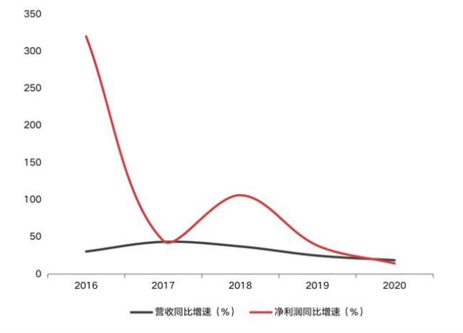 营收同比什么意思