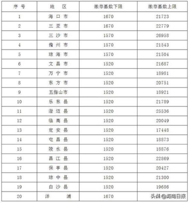 海南公积金缴存基数怎么计算