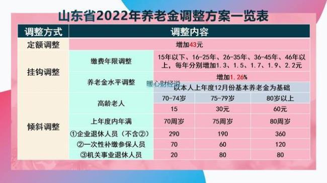 山东2022年退休金上调方案何时公布