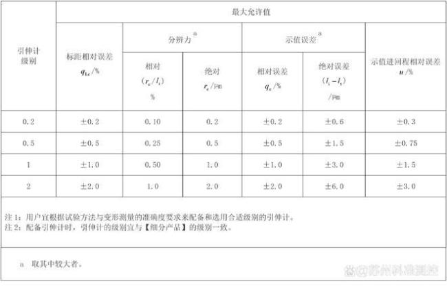 什么是最大允许误差