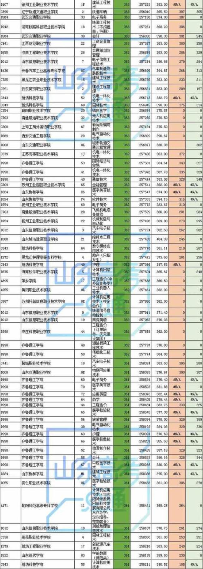 山东夏季高考专科学校