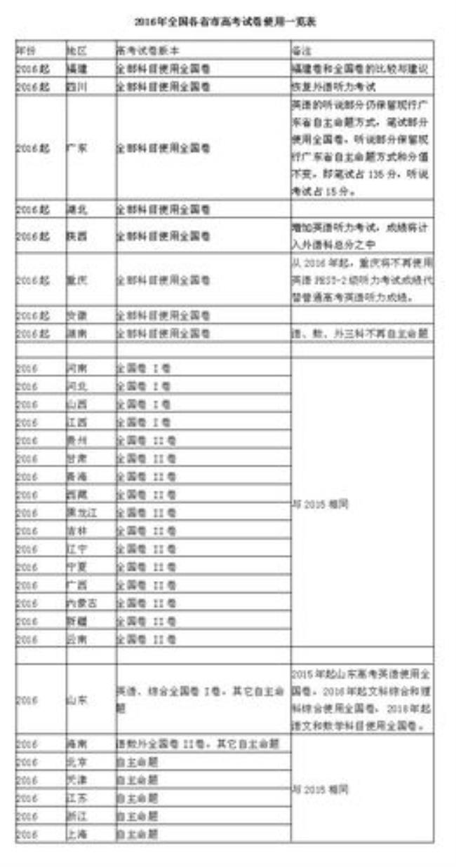 重庆高考是全国几卷