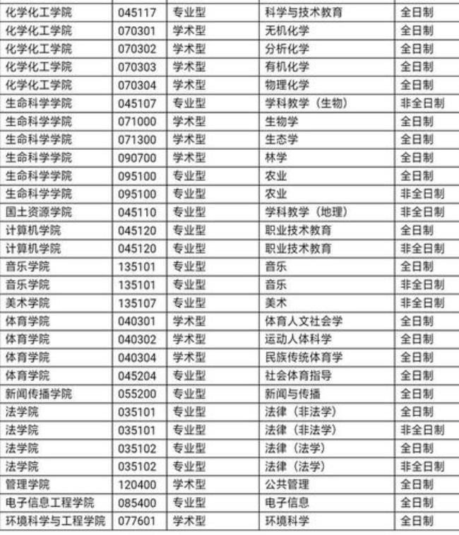 西华师范大学每年招多少研究生