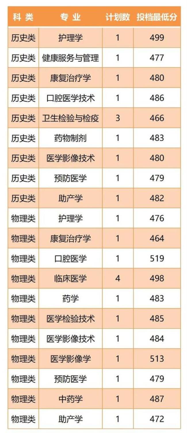 齐鲁医药学院学费标准2022