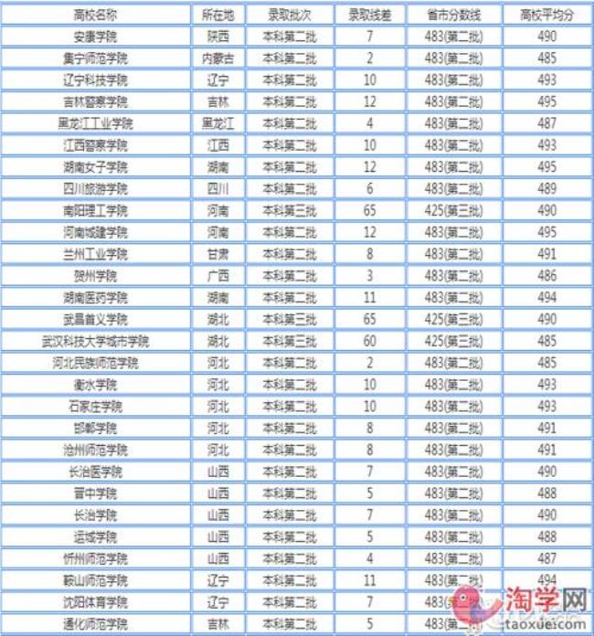 体育生综合分490分能报啥志愿