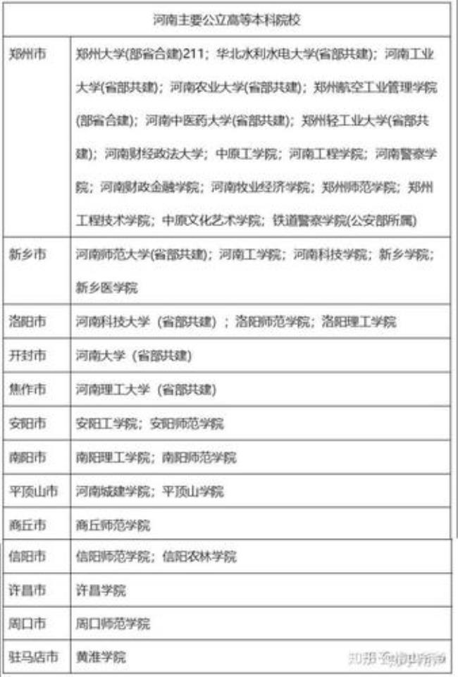 以河南开头的大学分布