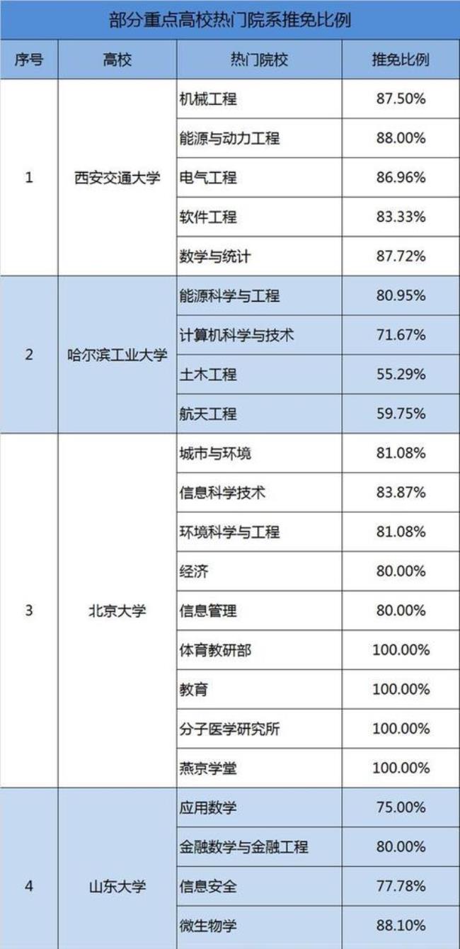 西安工业大学保研到哪些院校