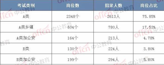 乡镇公务员录取比例是多少