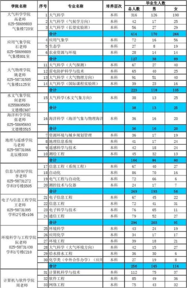 南京信息工程大学一年学费