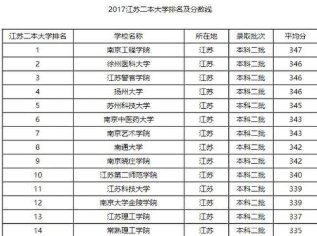 江苏省公办大专最新排名