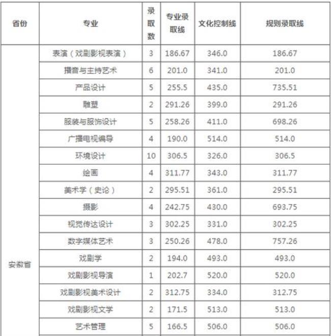 云南艺术学院有4年制吗