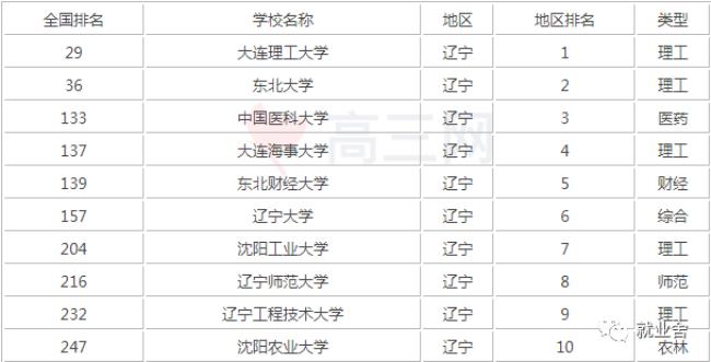 辽宁有哪些二本医科大学