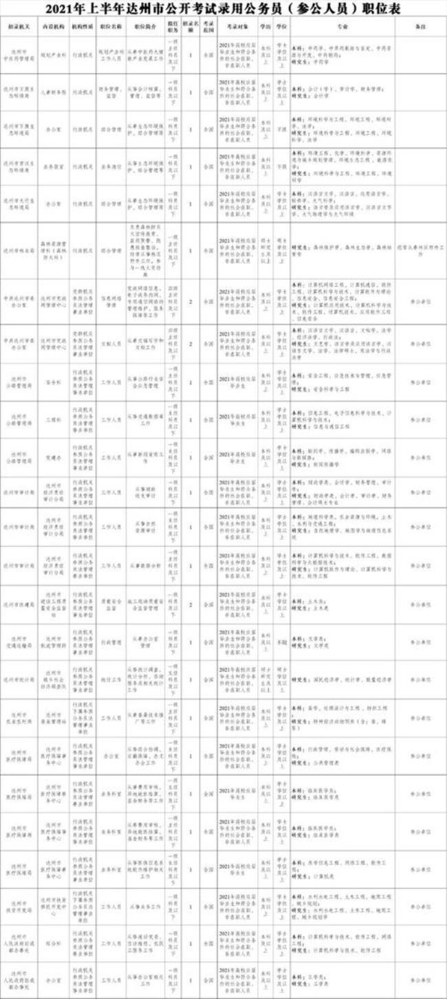 达州一般公务员待遇如何