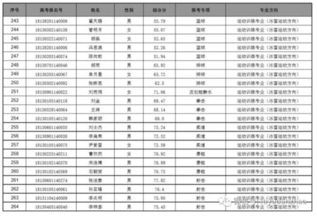 河北体育学院什么专业最好