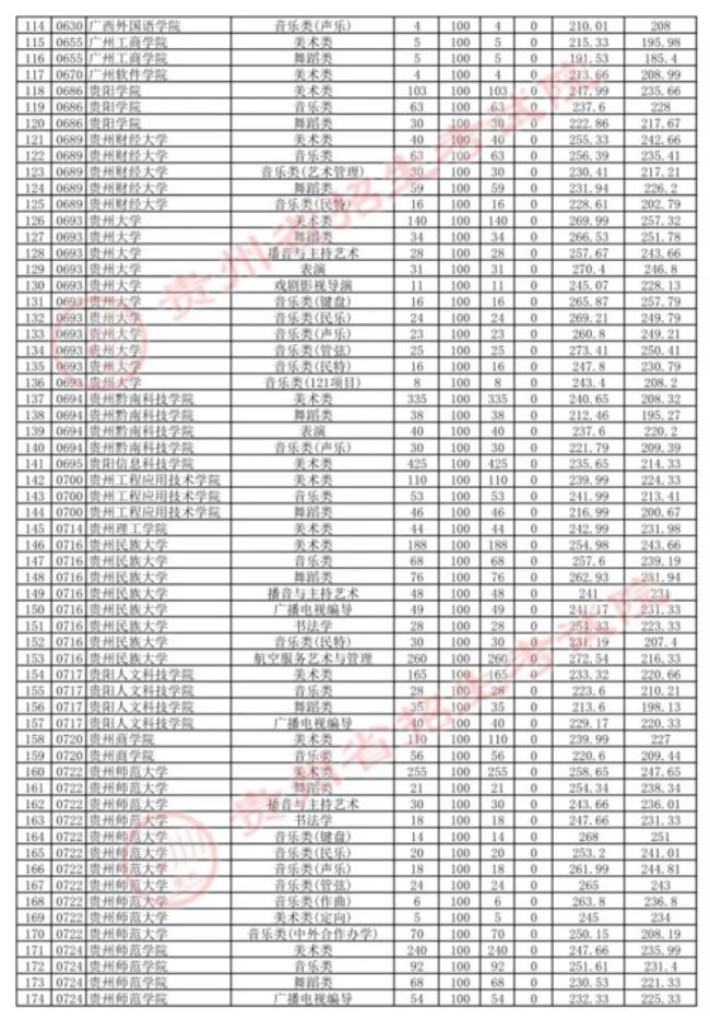 西南大学提前批录取结果重庆