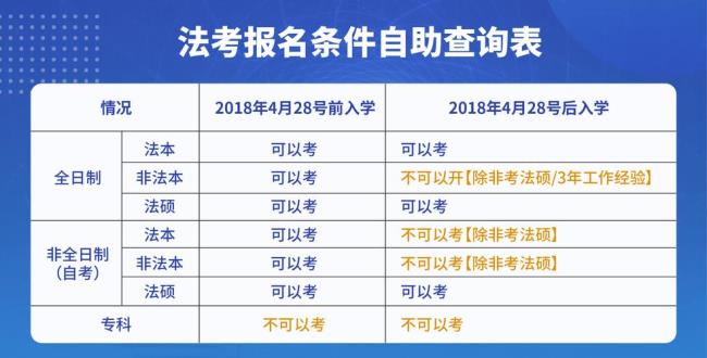 2022法学考试报名条件