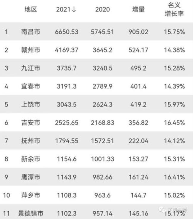 江西省上饶市的GDP在全国排名多少