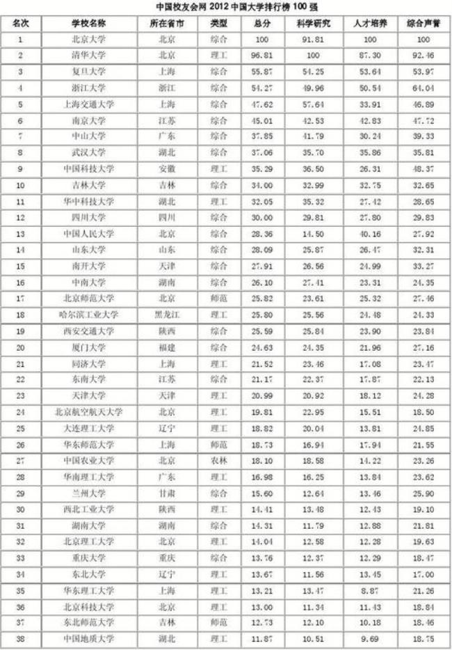 山东省研究生学校排名