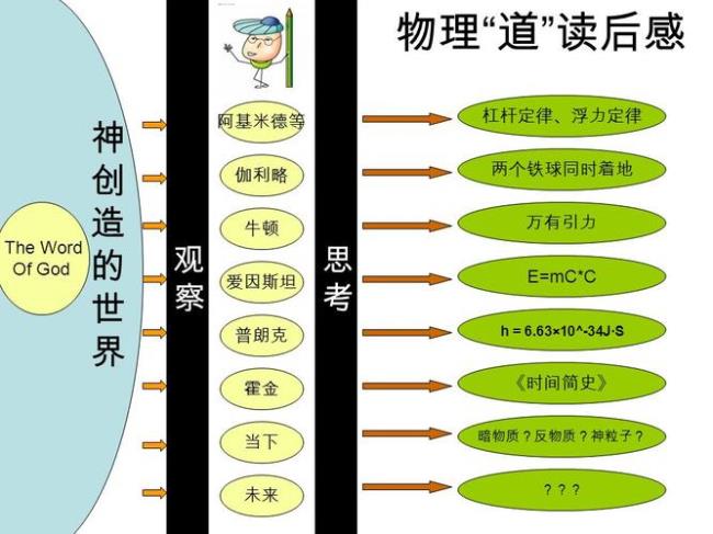 阿基米德伽利略的关系