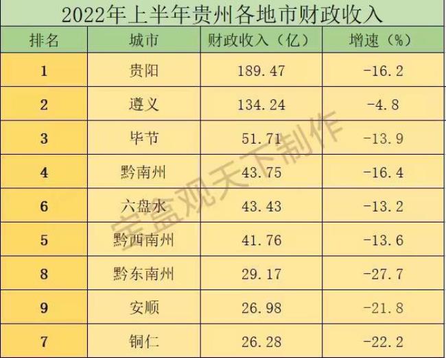 2012年贵阳财政收入