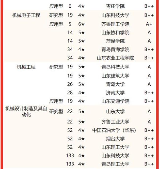 齐鲁工业大学什么时候升的一本