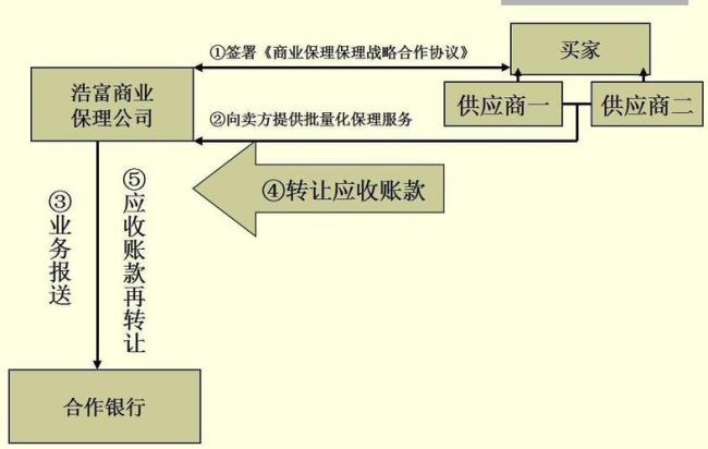 保理出表双方如何做账