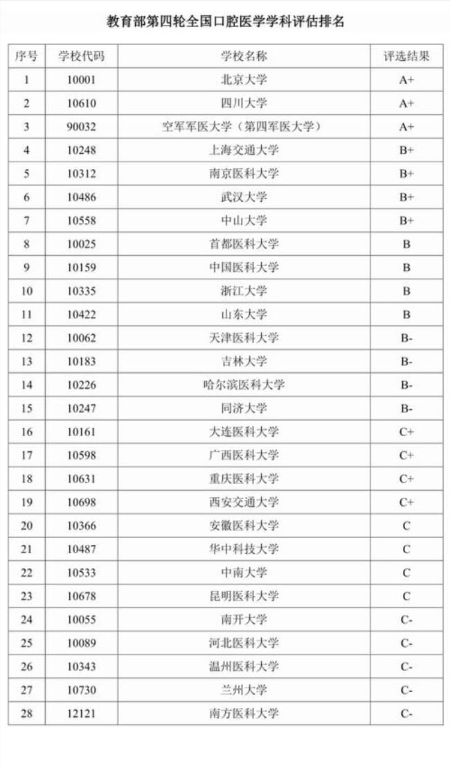 大理大学有口腔医学专业吗