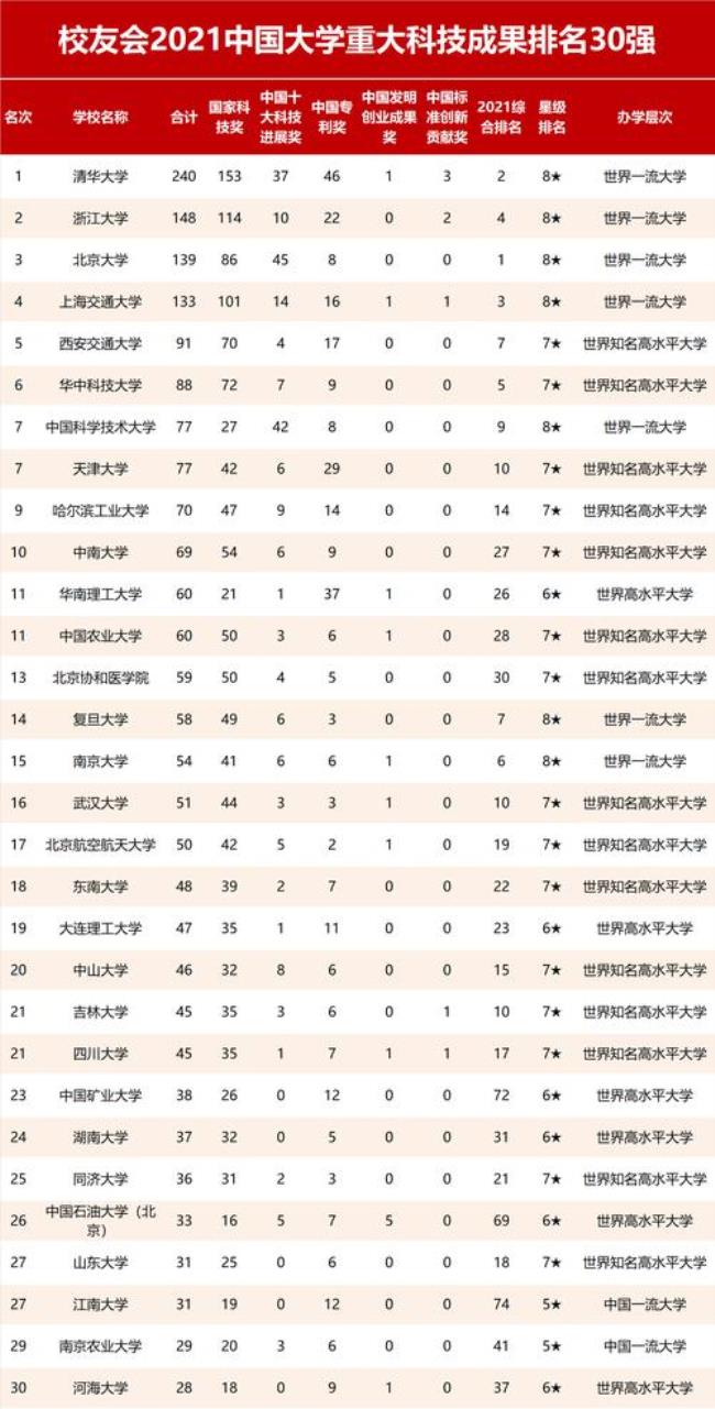 清华大学各学院排名