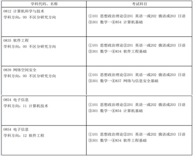 2023哈工程计算机专硕考研难度