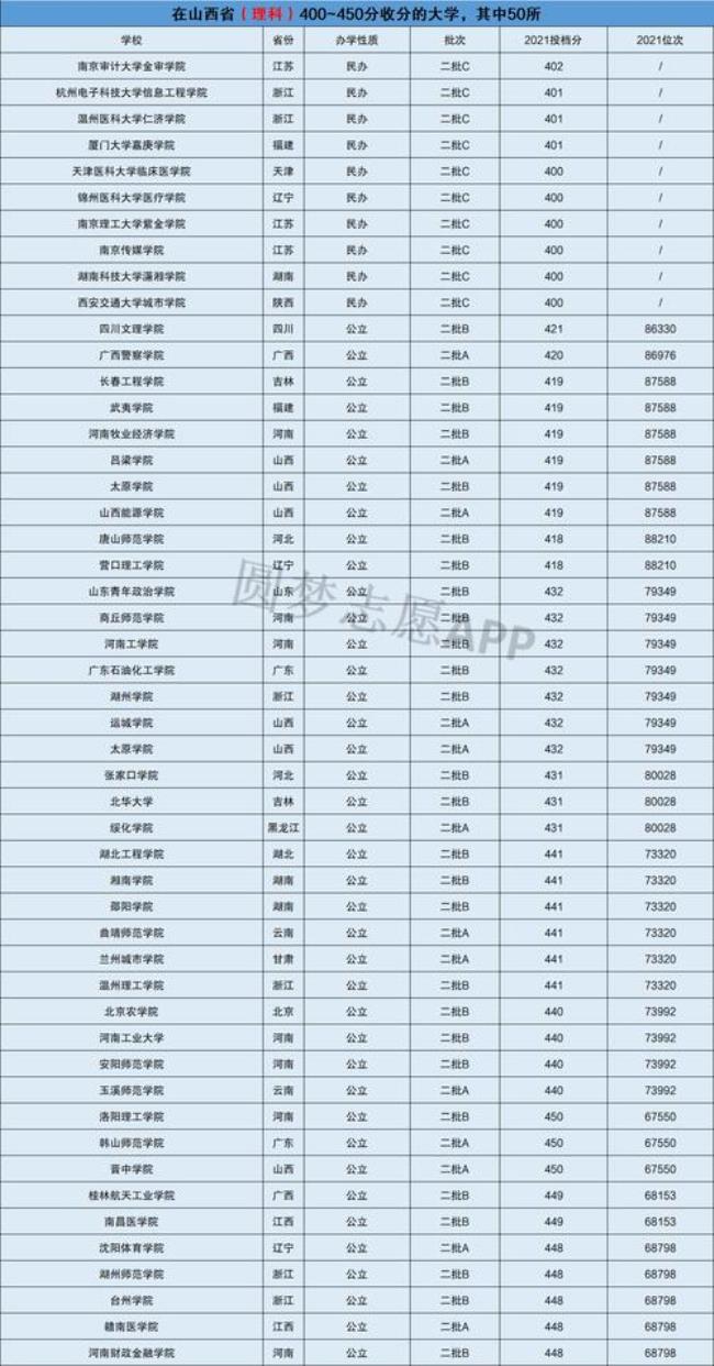 351分能上哪些公办大学