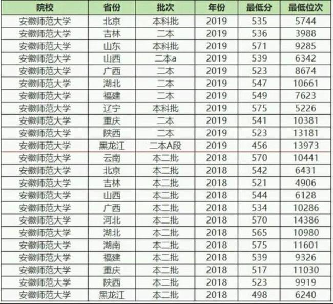 安徽师范大学到底是几本