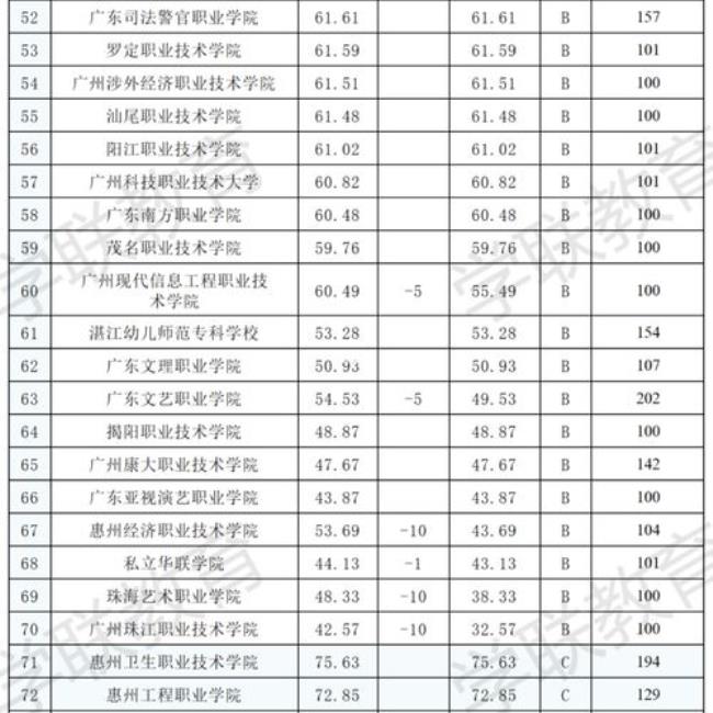 广东理工职业学院排名