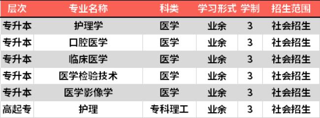 河北北方学院一本专业有哪些