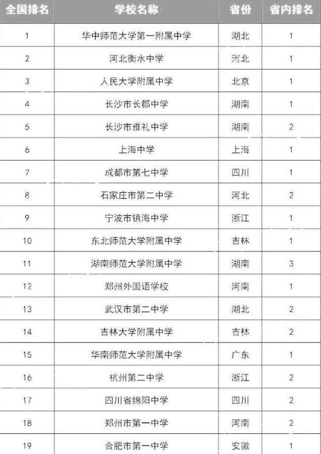 华中师范大学附属中学全国排名