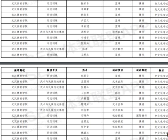 一级运动员保送什么大学