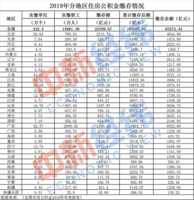 天津公积金基数哪天更新