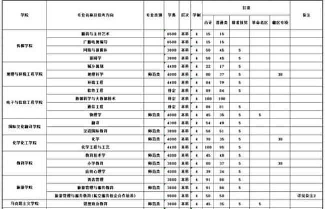 兰州城市学院专业有哪些