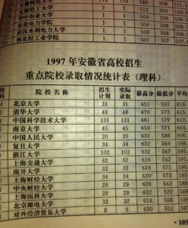 1997年湖北高考大学录取分数线