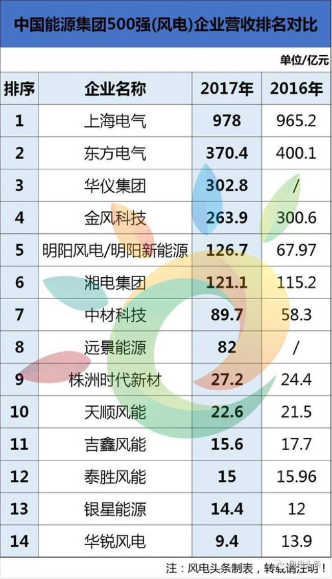 上海电气属于世界前100强吗