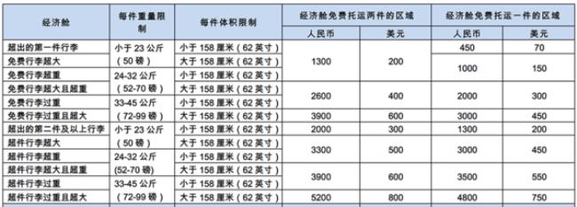 中国国航国内行李托运标准