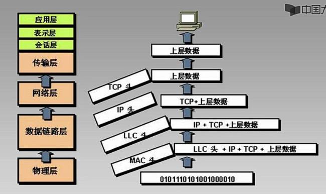 osi/rm相关层的主要协议使用