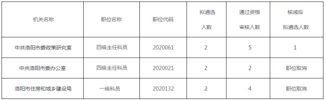 洛阳住建局报考人数多吗