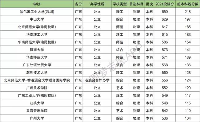 广东省17所省重点大学排名